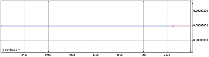 Intraday dYdX  Price Chart for 13/5/2024