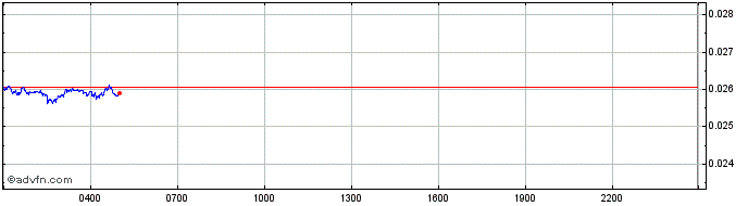 Intraday Gifto  Price Chart for 26/6/2024