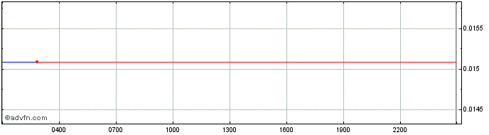 Intraday Konomi  Price Chart for 17/5/2024