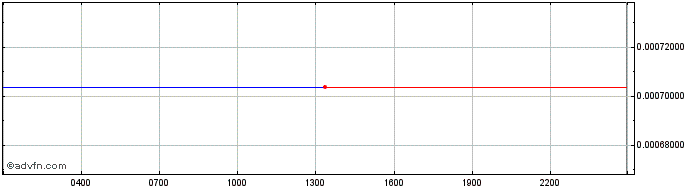 Intraday Kusama  Price Chart for 27/6/2024