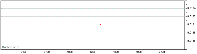 Intraday Kusama  Price Chart for 14/5/2024
