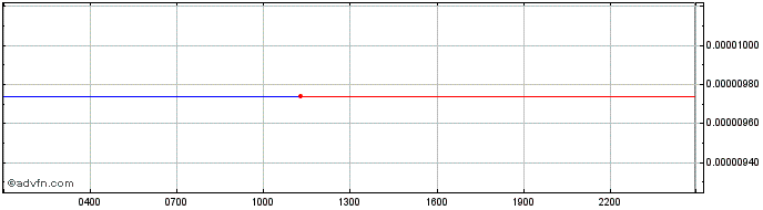 Intraday   Price Chart for 26/6/2024