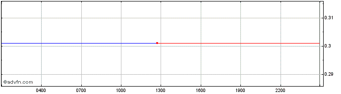 Intraday Polkastarter  Price Chart for 27/6/2024