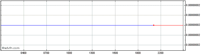 Intraday Shiba Predator  Price Chart for 22/5/2024