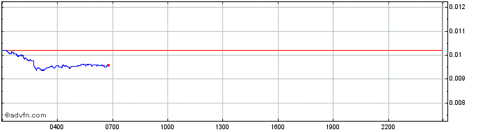 Intraday Fodl  Price Chart for 17/5/2024