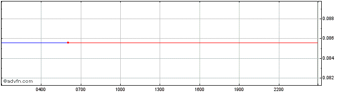 Intraday Swerve DAO Token  Price Chart for 26/6/2024