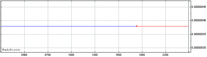 Intraday Tamadoge  Price Chart for 03/7/2024