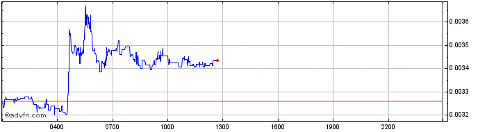 Intraday Wall Street Memes   Price Chart for 27/6/2024