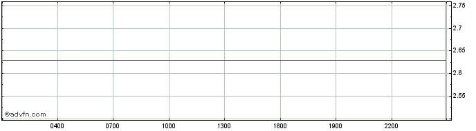 Intraday FC Barcelona  Price Chart for 16/5/2024