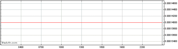 Intraday Bite  Price Chart for 18/5/2024