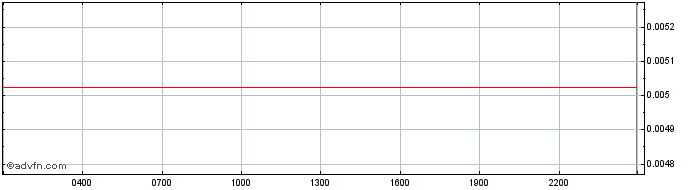 Intraday CudosToken  Price Chart for 16/5/2024