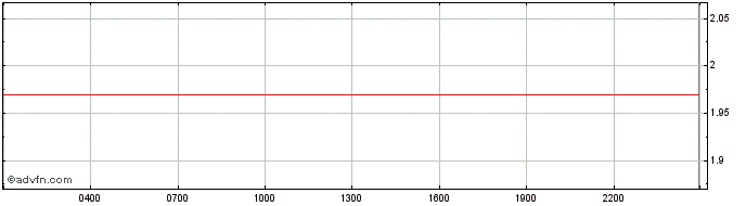 Intraday Dorayaki  Price Chart for 15/5/2024