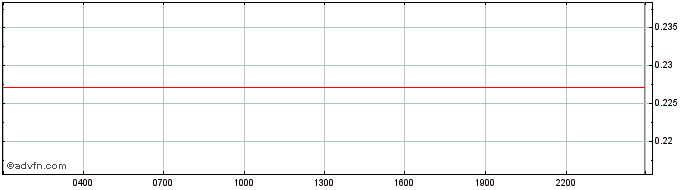 Intraday Fantom Token  Price Chart for 21/5/2024