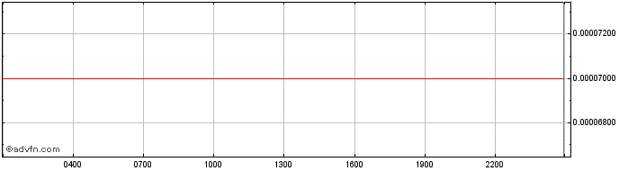Intraday Terra Luna Classic   Price Chart for 19/5/2024