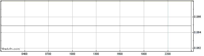 Intraday Sensorium  Price Chart for 16/5/2024