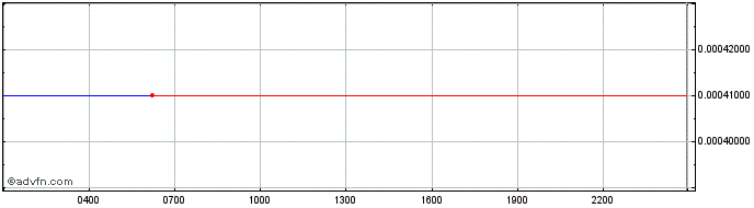 Intraday ROPE  Price Chart for 26/6/2024