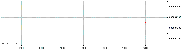 Intraday Audius  Price Chart for 29/5/2024