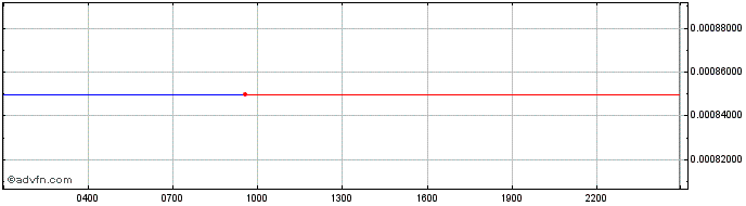Intraday PieDAO Balanced Crypto Pie  Price Chart for 28/6/2024