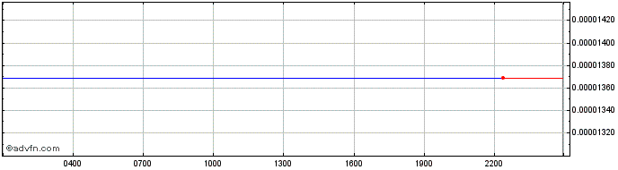 Intraday Bifrost  Price Chart for 30/6/2024