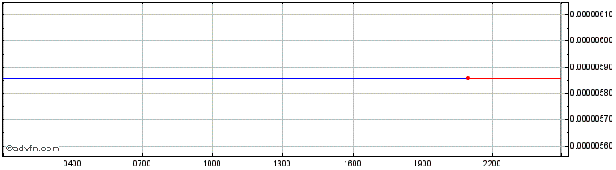 Intraday PieDAO DOUGH v2  Price Chart for 17/6/2024