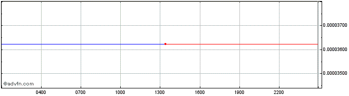 Intraday Governor  Price Chart for 27/6/2024