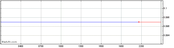 Intraday Gnosis  Price Chart for 11/5/2024