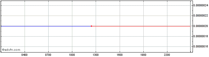 Intraday Papa Shiba  Price Chart for 13/5/2024