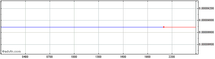 Intraday Prosper  Price Chart for 03/6/2024