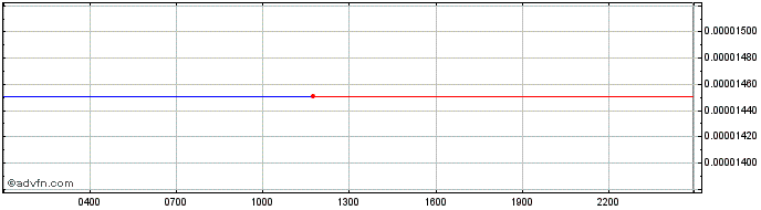 Intraday REN  Price Chart for 26/6/2024