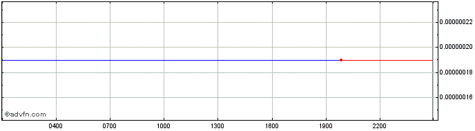 Intraday Secret Finance  Price Chart for 23/6/2024