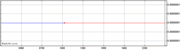 Intraday SHIBA INU  Price Chart for 28/6/2024