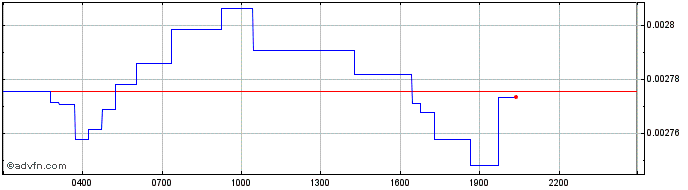 Intraday Uniswap  Price Chart for 22/5/2024