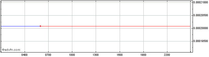 Intraday UniFi  Price Chart for 26/6/2024