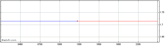 Intraday yearn.finance  Price Chart for 27/6/2024