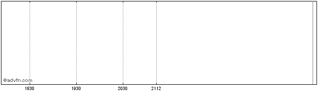Intraday Nakayama Fudousan Share Price Chart for 18/5/2024
