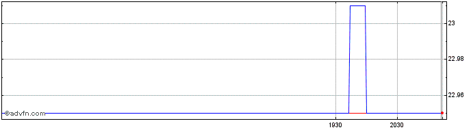 Intraday Algonquin Power and Util...  Price Chart for 26/6/2024