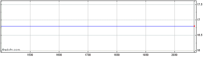 Intraday Brookfield Asset Managem...  Price Chart for 26/6/2024