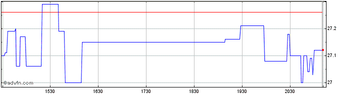 Intraday Brookfield Business Share Price Chart for 12/5/2024