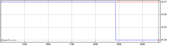 Intraday Invesco ESG Canadian Cor...  Price Chart for 26/6/2024