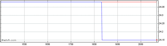 Intraday Brookfield Infrastructur...  Price Chart for 12/5/2024