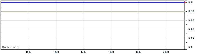 Intraday Brookfield  Price Chart for 21/5/2024