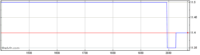 Intraday Brookfield  Price Chart for 16/5/2024