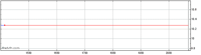 Intraday Big Banc Split  Price Chart for 13/5/2024