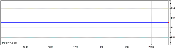 Intraday Brookfield Office Proper...  Price Chart for 22/5/2024