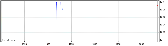 Intraday iShares Equal Weight Ban...  Price Chart for 23/6/2024