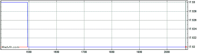 Intraday Desjardins RI Emerging M...  Price Chart for 13/5/2024