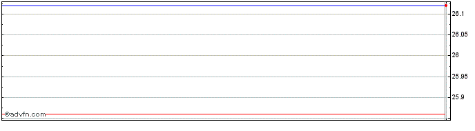 Intraday Invesco S & P TSX Compos...  Price Chart for 27/6/2024