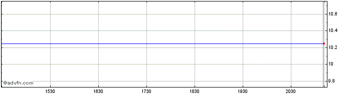 Intraday Brompton Energy Split  Price Chart for 05/6/2024