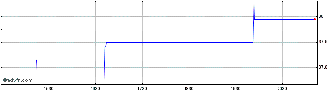 Intraday Fidelity International H...  Price Chart for 26/6/2024