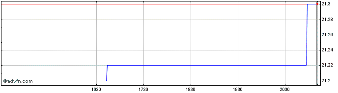 Intraday Fairfax Financial  Price Chart for 27/6/2024